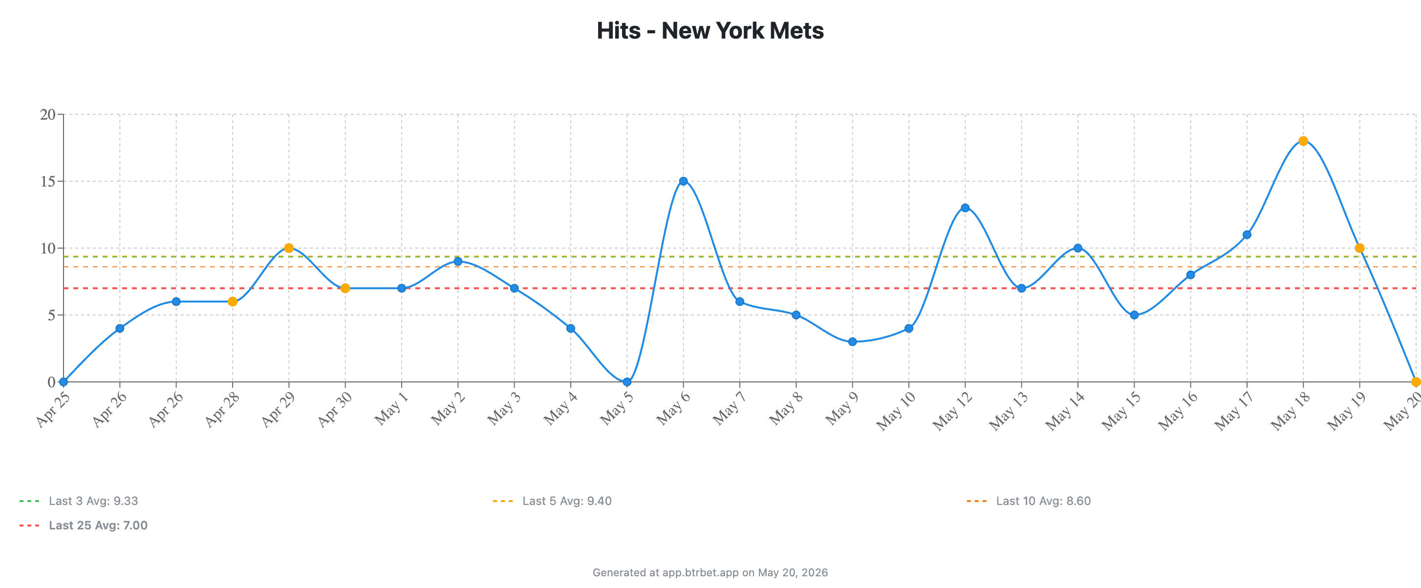 Mets Bet of the Day for May 20