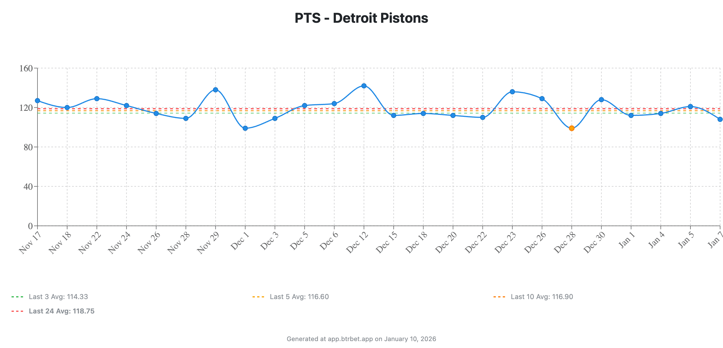 Clippers @ Pistons: The One Where the Trend Is the Tell